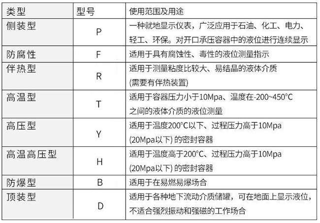 內(nèi)浮頂罐磁翻板液位計(jì)使用范圍及用途對(duì)照表