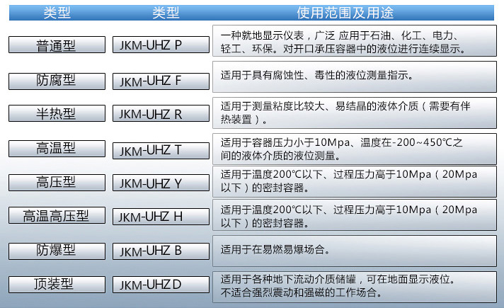 不銹鋼磁浮子液位計(jì)使用范圍及用途對(duì)照表