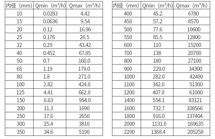 磷酸流量計口徑流量對照表