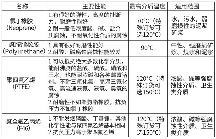 電磁式流量計襯里材料對照表