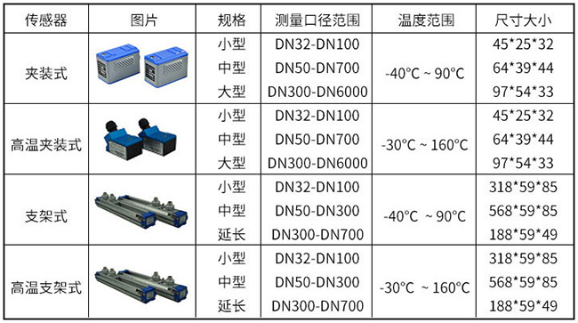 便攜式超聲波流量計傳感器分類圖