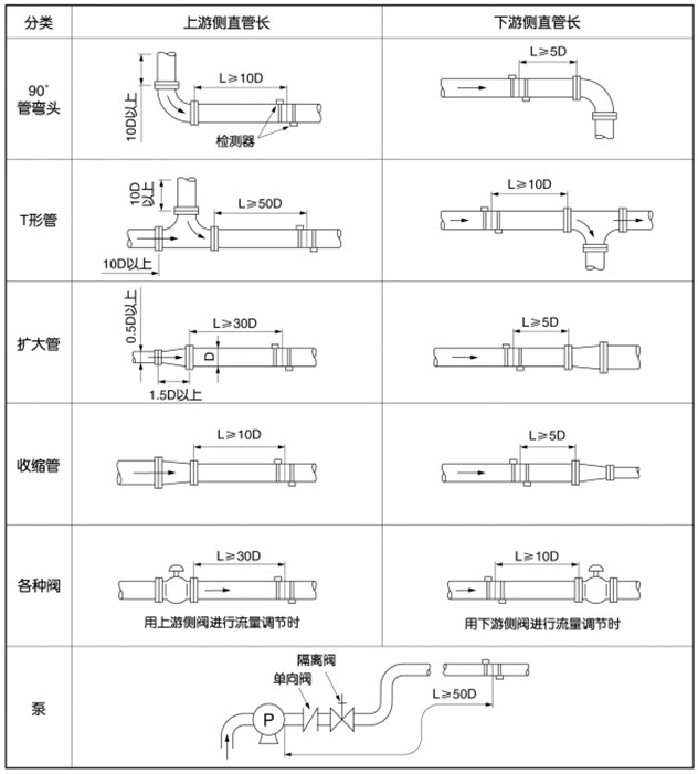 插入式超聲波流量計(jì)安裝位置圖