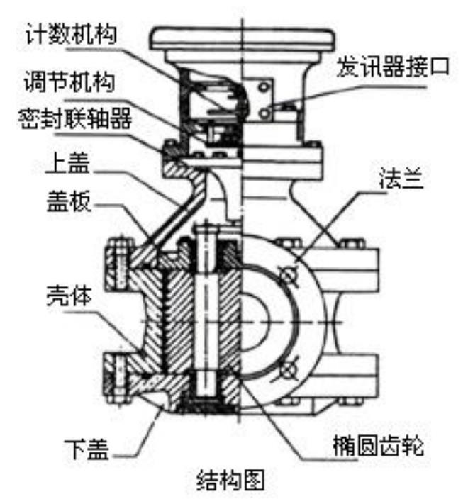 高壓橢圓齒輪流量計結構圖