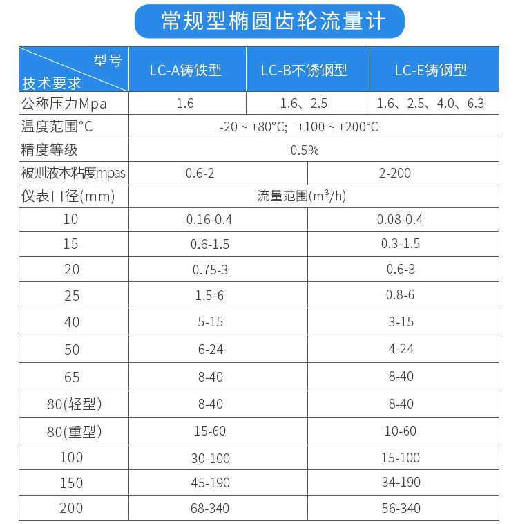 常規型lc橢圓齒輪流量計技術(shù)參數對照表