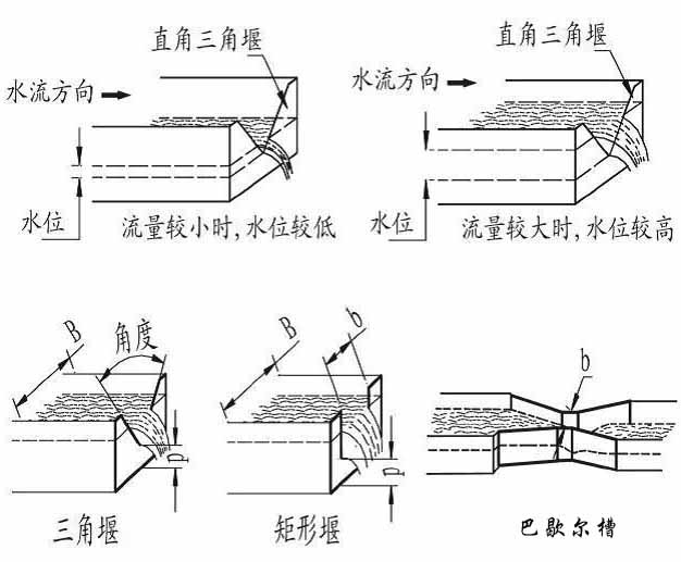 河水流量計產(chǎn)品分類(lèi)圖