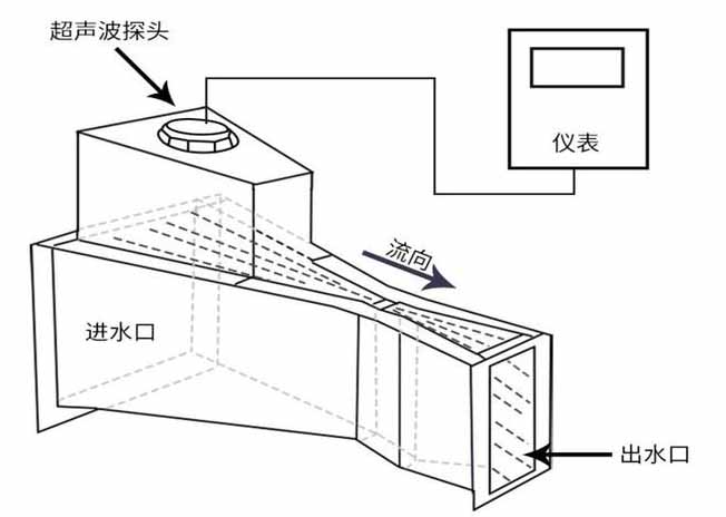 井下超聲波流量計工作原理圖