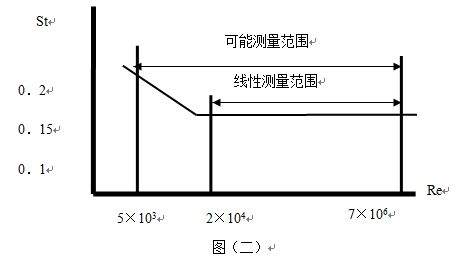 液體渦街流量計工作原理線(xiàn)性圖