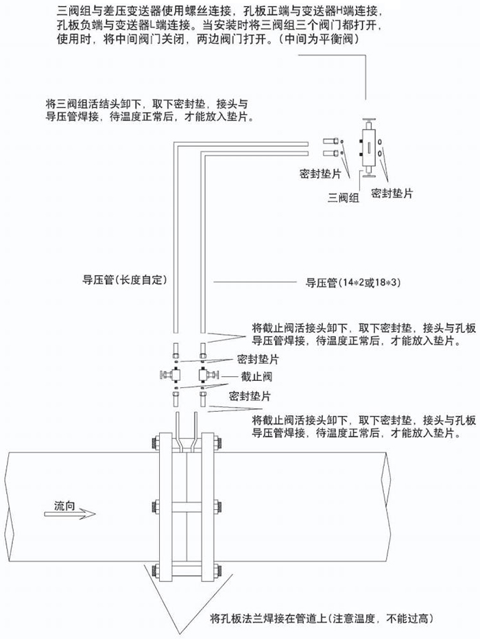 dn500孔板流量計(jì)節(jié)流件分類圖