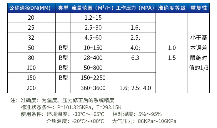 旋渦流量計口徑流量范圍表