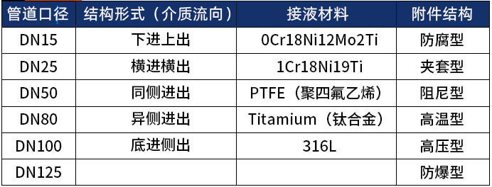 卡箍連接金屬管浮子流量計(jì)選型表