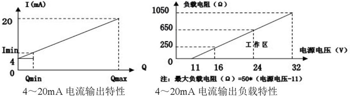 液氮靶式流量計(jì)電流輸出特性圖