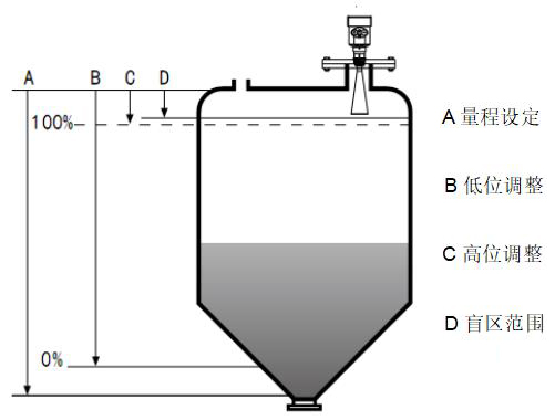 鹽酸雷達液位計工作原理圖