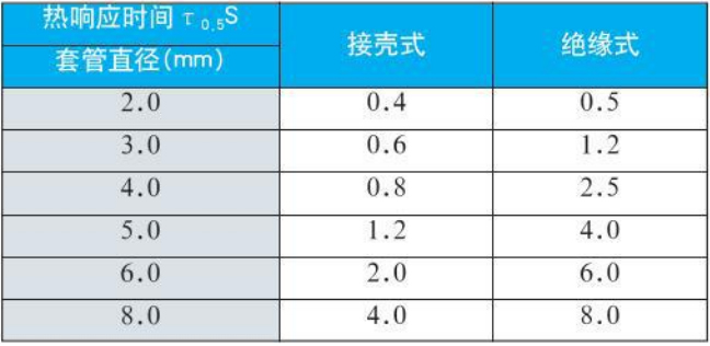 鍋爐用熱電偶熱響應時(shí)間對照表