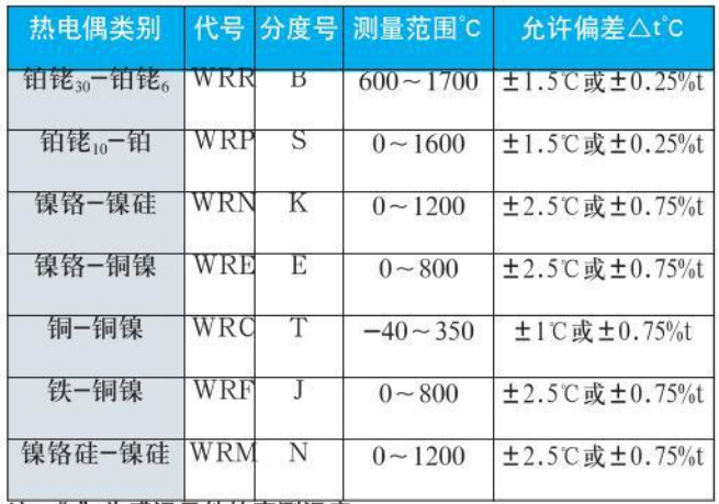 工業(yè)用熱電偶測量范圍對照表