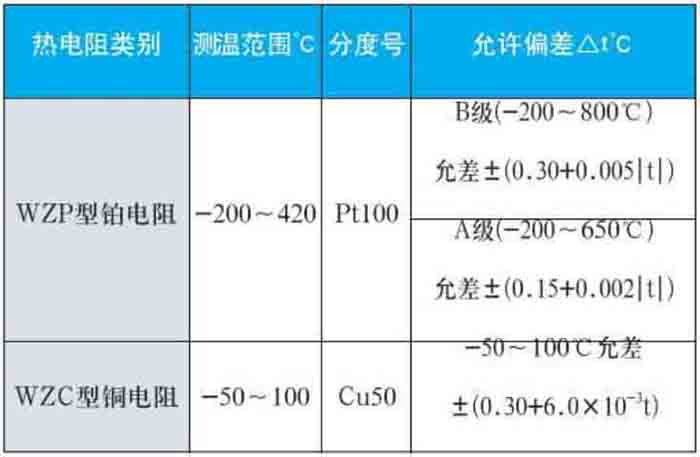 鍋爐熱電阻測量范圍對照表