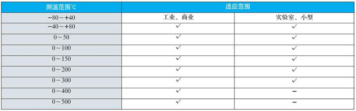 衛生級雙金屬溫度計測溫范圍對照表