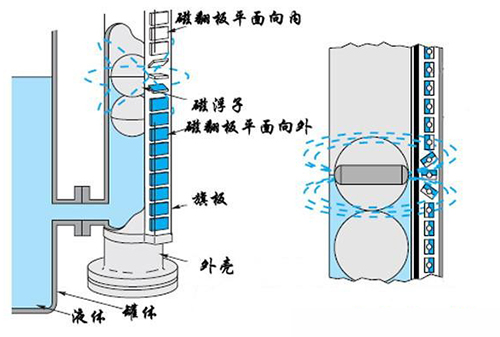 防爆磁翻柱液位計(jì)工作原理圖