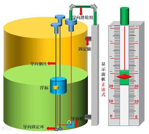 重錘式浮標液位計安裝方式圖