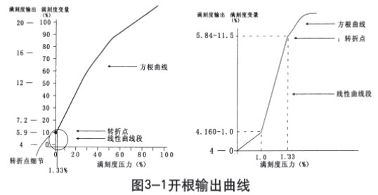 低溫儲(chǔ)罐液位計(jì)開根輸出曲線圖