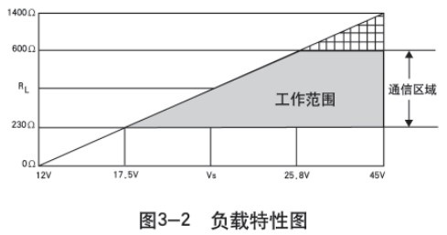 液氨差壓液位計負載特性圖