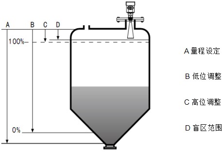 雷達(dá)鹽酸液位計工作原理圖