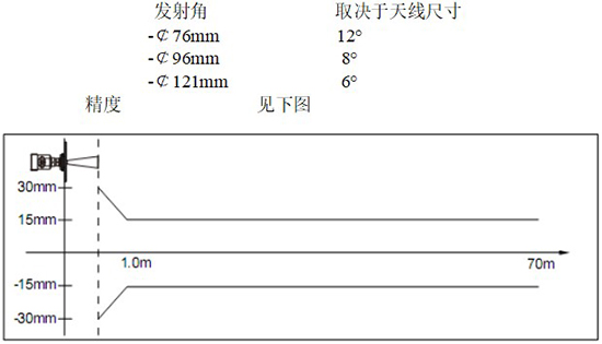 RD-706型水箱雷達液位計線(xiàn)性圖